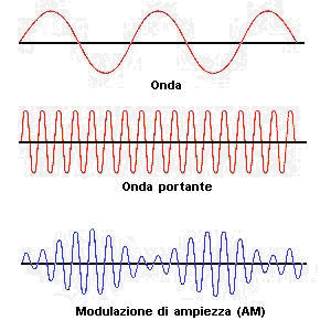 Tipi Di Modulazione Ampiezza AM Frequenza FM E Fase PM