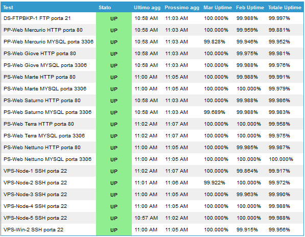 uptime vhosting